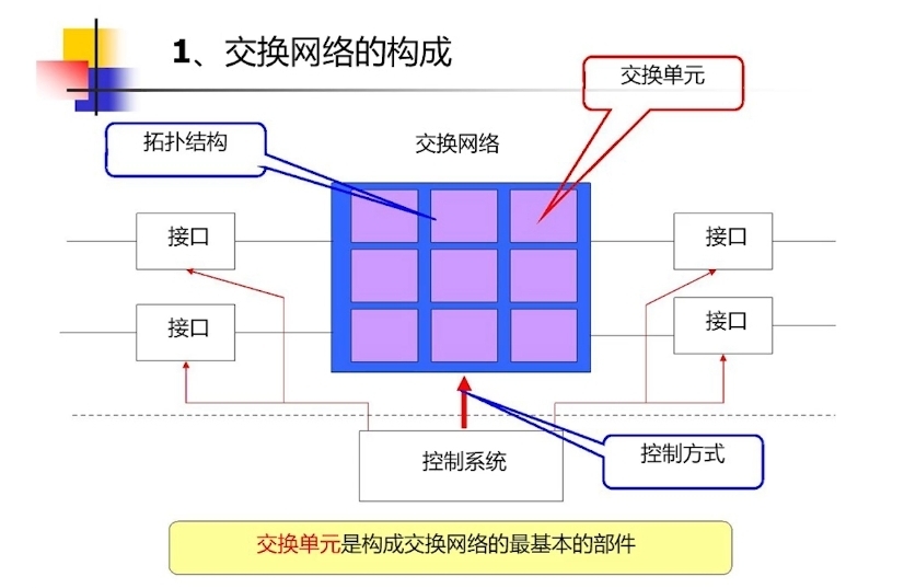 交换网络图1